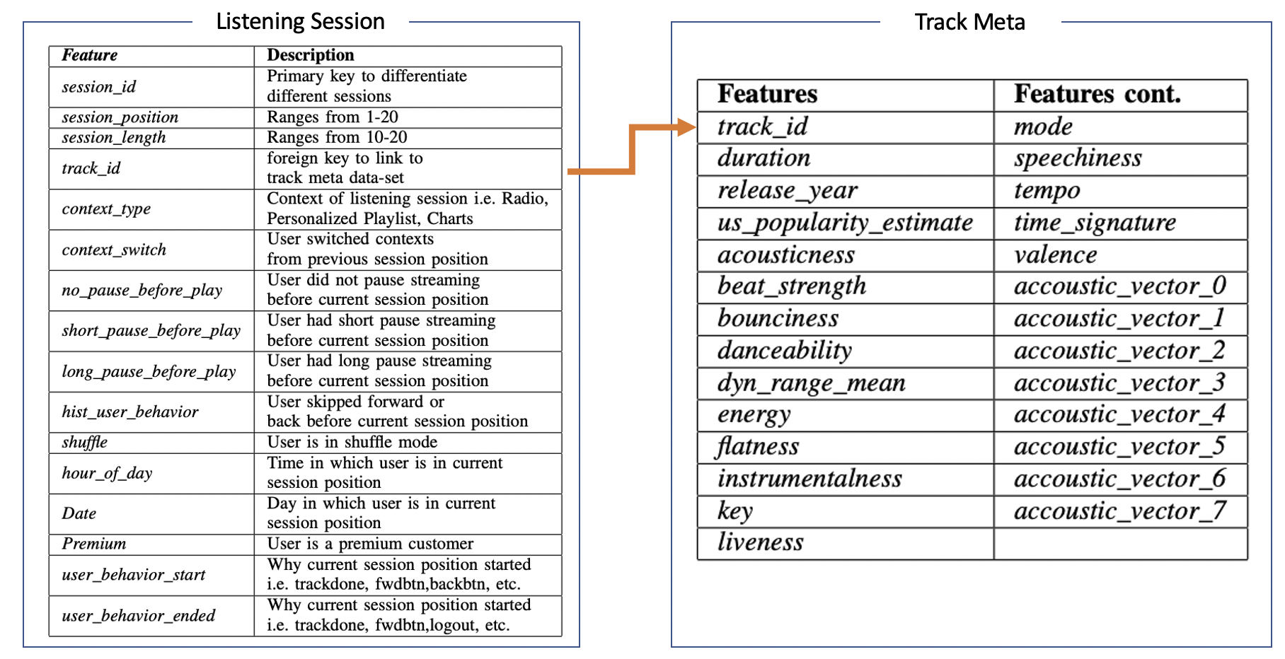 Data Sets